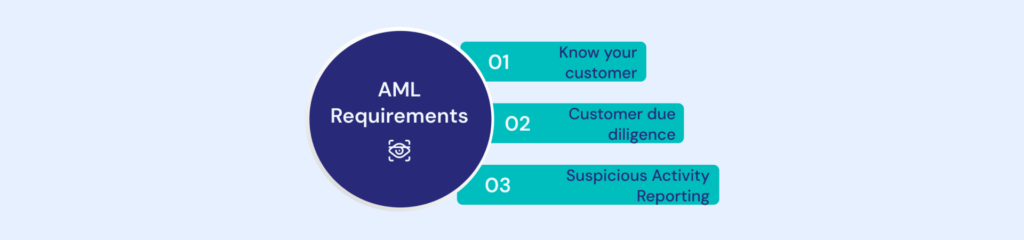 Who is subject to AML regulations in the US