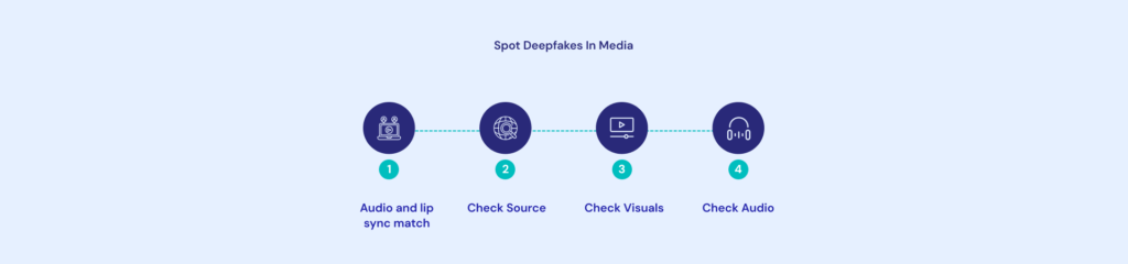 How to spot deepfake in photos and video ai