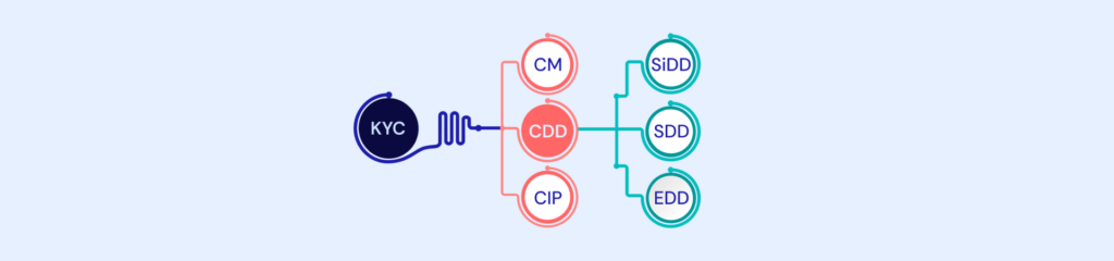 KYC Vs CDD - What is the difference