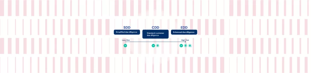 Levels of Due Diligence: Simplified, Standard, and Enhanced Due Diligence