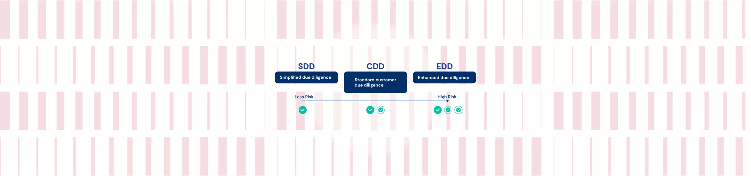 Levels of Due Diligence: Simplified, Standard, and Enhanced Due Diligence