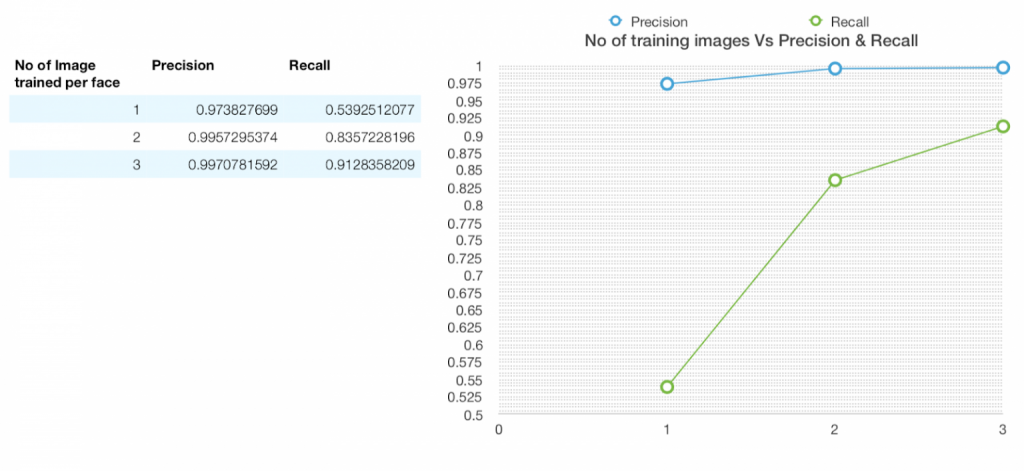 Democratizing AI using Live Face Detection